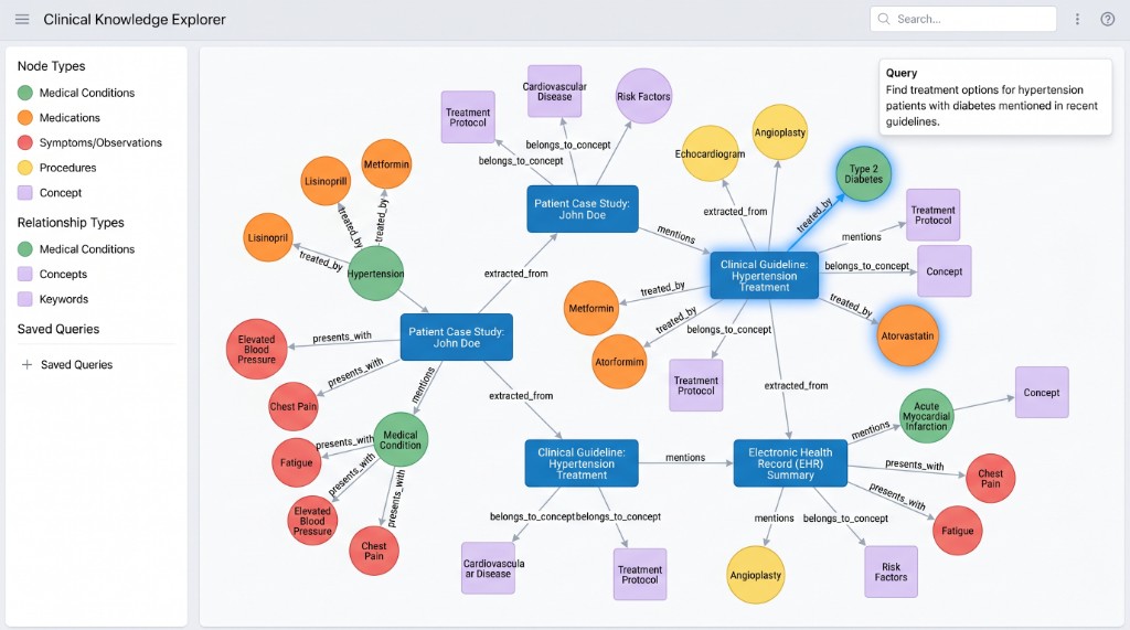 Clinical Knowledge Explorer — guideline, case study and EHR evidence chains for hypertension and diabetes